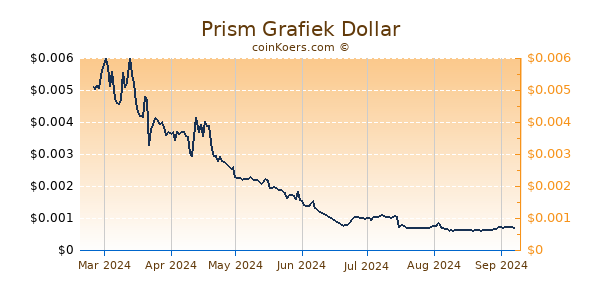 Prism Grafiek 6 Maanden