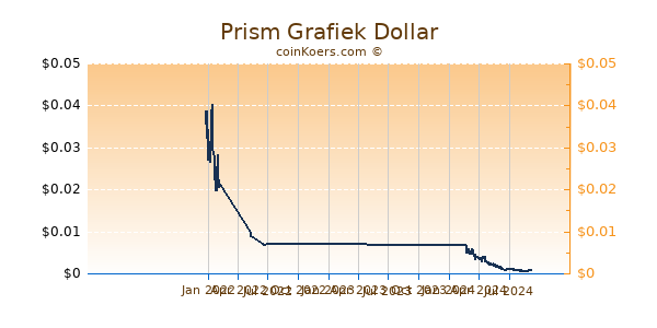 Prism Grafiek 1 Jaar