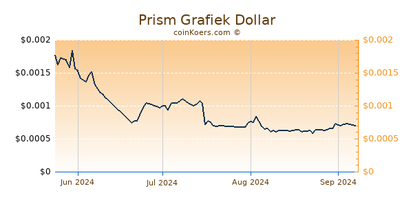 Prism Chart 3 Monate