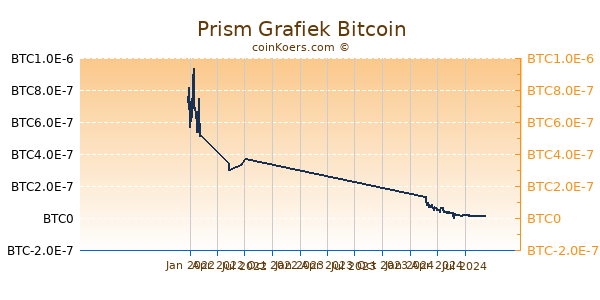 Prism Grafiek 1 Jaar