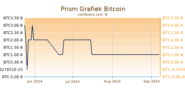 Prism Grafiek 3 Maanden