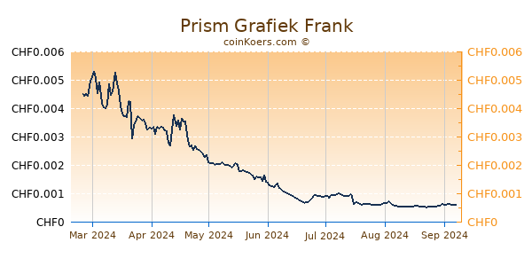 Prism Grafiek 6 Maanden