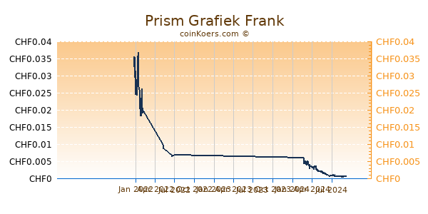 Prism Grafiek 1 Jaar