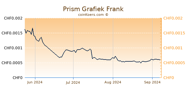 Prism Grafiek 3 Maanden