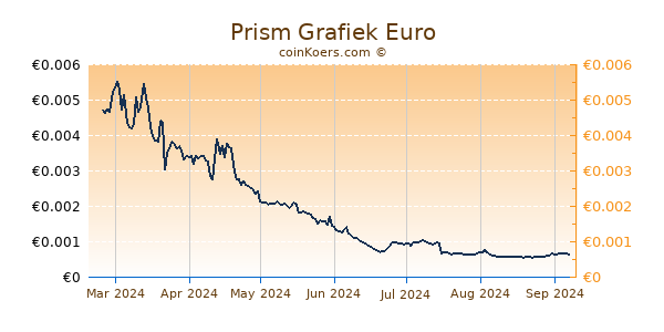 Prism Grafiek 6 Maanden