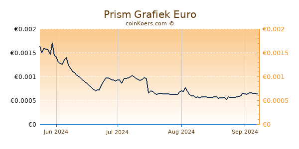 Prism Grafiek 3 Maanden