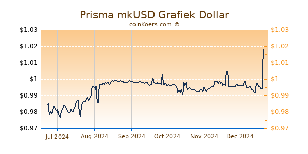 Prisma mkUSD Grafiek 6 Maanden