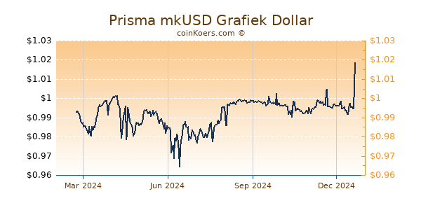 Prisma mkUSD Grafiek 1 Jaar