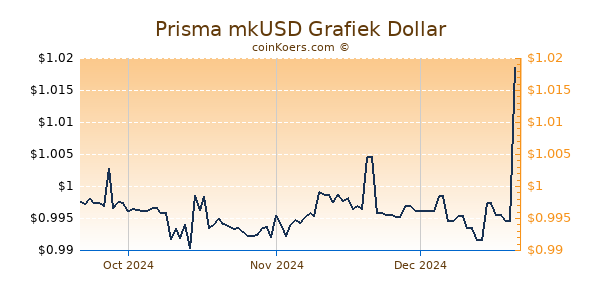 Prisma mkUSD Chart 3 Monate