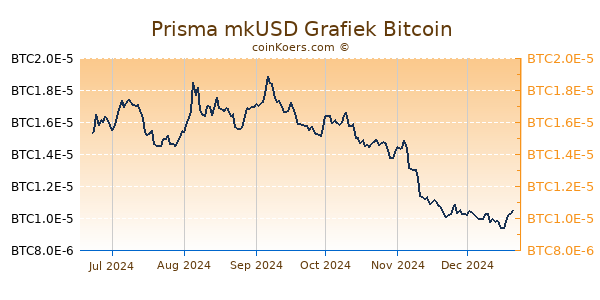 Prisma mkUSD Grafiek 6 Maanden