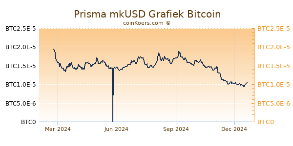 Prisma mkUSD Grafiek 1 Jaar