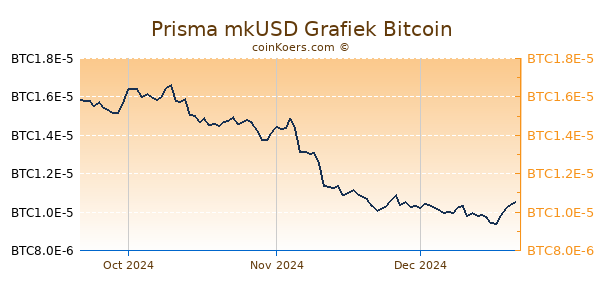 Prisma mkUSD Grafiek 3 Maanden