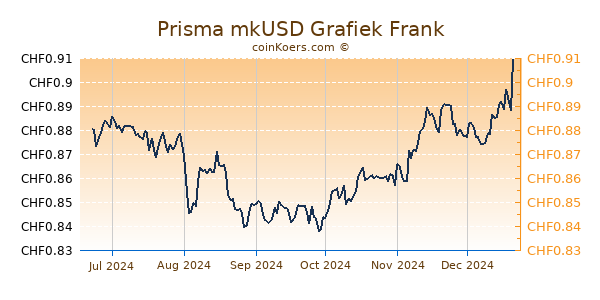 Prisma mkUSD Grafiek 6 Maanden