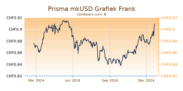 Prisma mkUSD Grafiek 1 Jaar