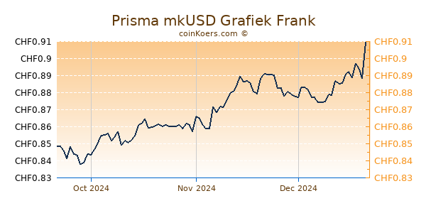 Prisma mkUSD Grafiek 3 Maanden