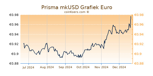 Prisma mkUSD Grafiek 6 Maanden