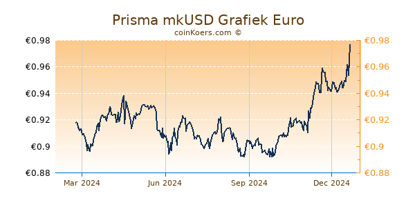 Prisma mkUSD Grafiek 1 Jaar