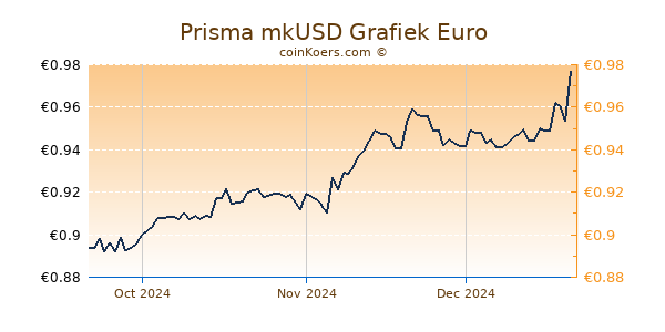 Prisma mkUSD Grafiek 3 Maanden