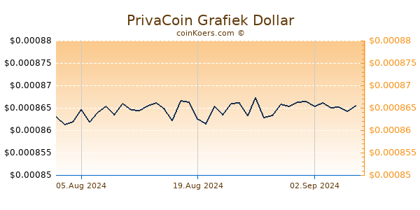 PrivaCoin Grafiek 6 Maanden