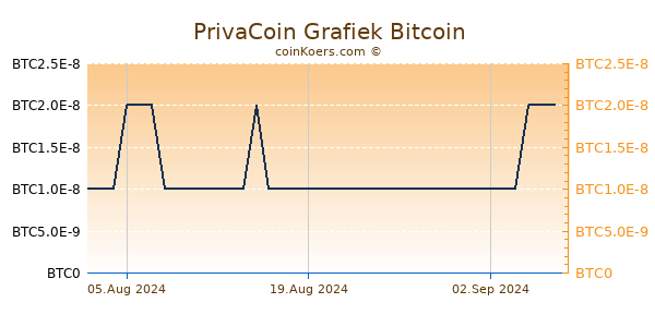 PrivaCoin Grafiek 6 Maanden