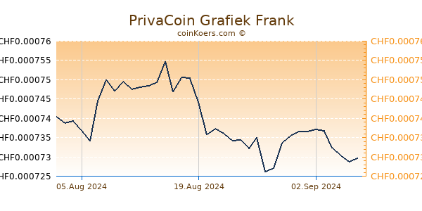 PrivaCoin Grafiek 6 Maanden