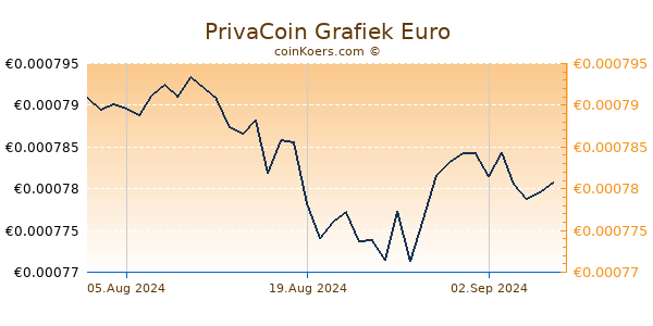 PrivaCoin Grafiek 3 Maanden