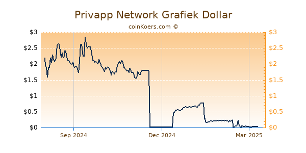 Privapp Network Grafiek 1 Jaar