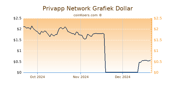 Privapp Network Chart 3 Monate