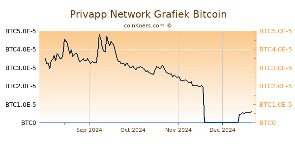 Privapp Network Grafiek 6 Maanden