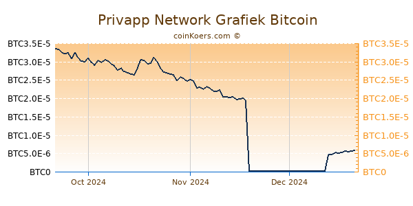 Privapp Network Grafiek 3 Maanden