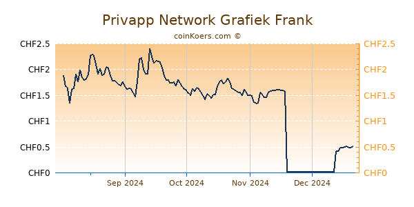 Privapp Network Grafiek 6 Maanden