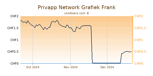 Privapp Network Grafiek 3 Maanden