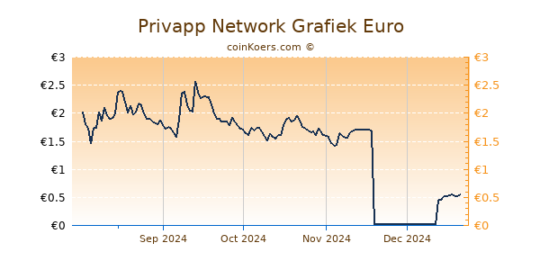 Privapp Network Grafiek 6 Maanden