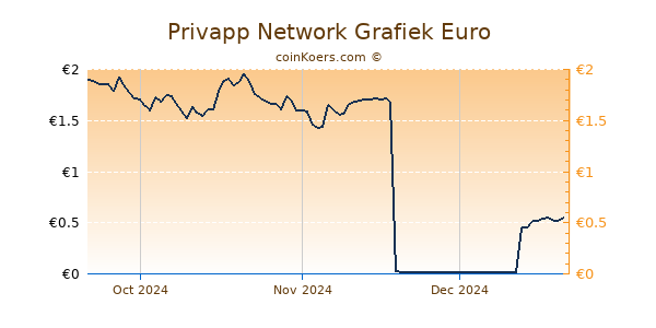 Privapp Network Grafiek 3 Maanden