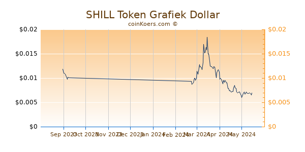 SHILL Token Chart 3 Monate