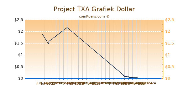 Project TXA Grafiek 6 Maanden