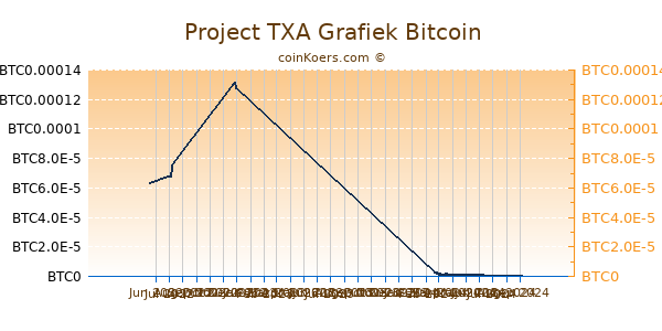 Project TXA Grafiek 6 Maanden