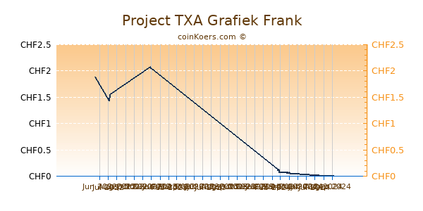 Project TXA Grafiek 6 Maanden