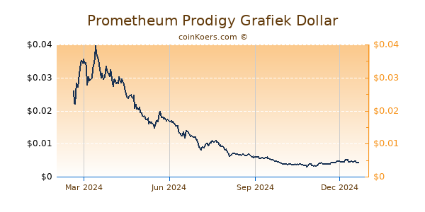 Prometheum Prodigy Grafiek 1 Jaar