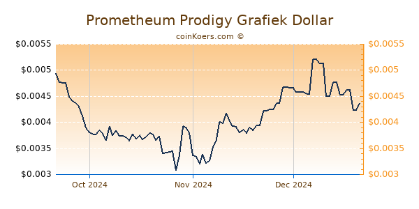 Prometheum Prodigy Chart 3 Monate