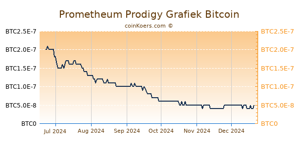 Prometheum Prodigy Grafiek 6 Maanden