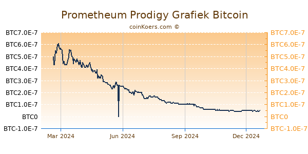 Prometheum Prodigy Grafiek 1 Jaar