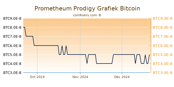 Prometheum Prodigy Grafiek 3 Maanden