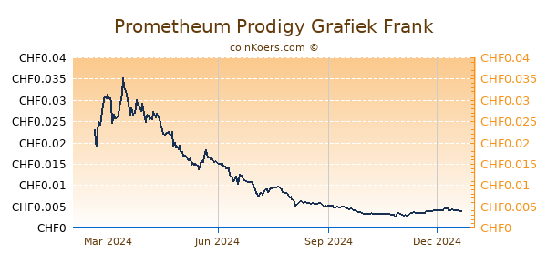 Prometheum Prodigy Grafiek 1 Jaar