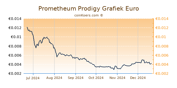 Prometheum Prodigy Grafiek 6 Maanden