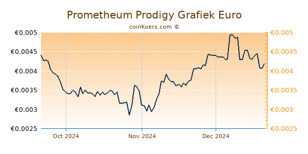 Prometheum Prodigy Grafiek 3 Maanden