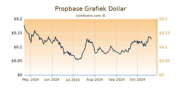 Propbase Grafiek 6 Maanden