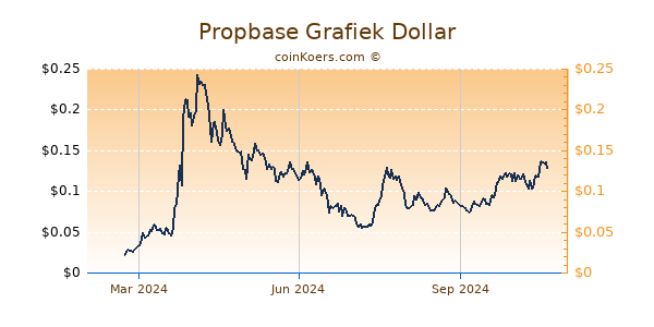 Propbase Grafiek 1 Jaar