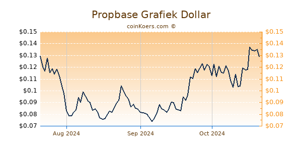 Propbase Chart 3 Monate