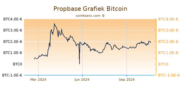 Propbase Grafiek 1 Jaar